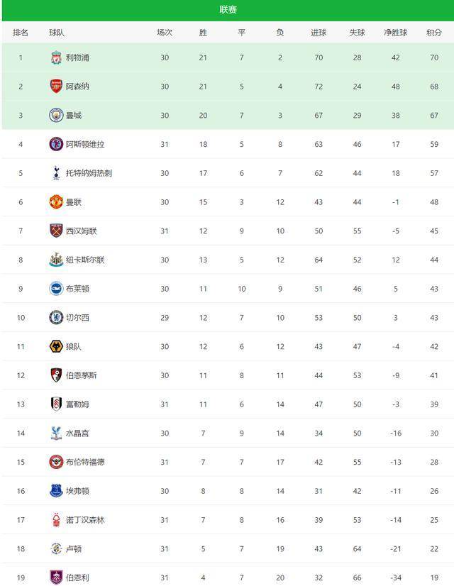 曼城再获胜，英超稳坐榜首位置